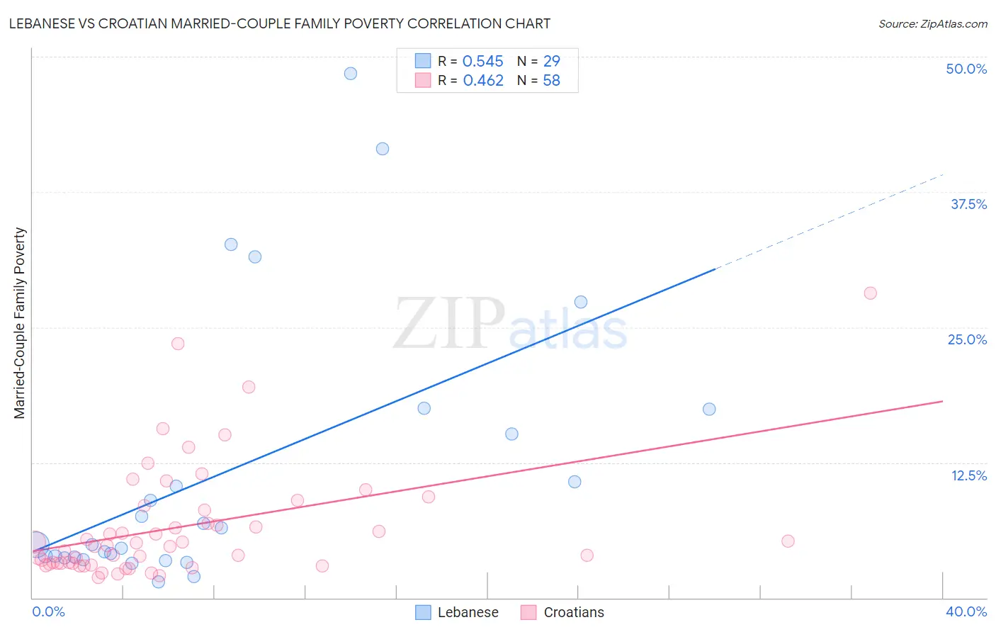 Lebanese vs Croatian Married-Couple Family Poverty