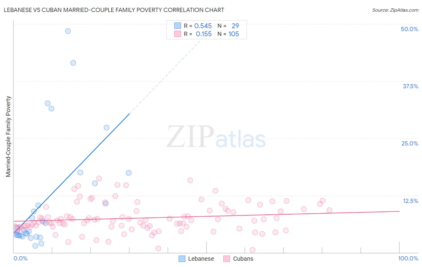 Lebanese vs Cuban Married-Couple Family Poverty