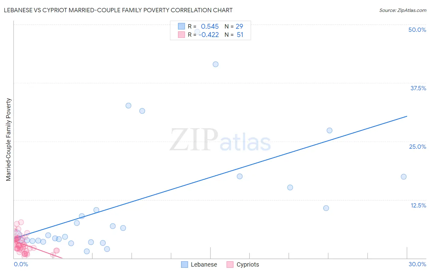 Lebanese vs Cypriot Married-Couple Family Poverty