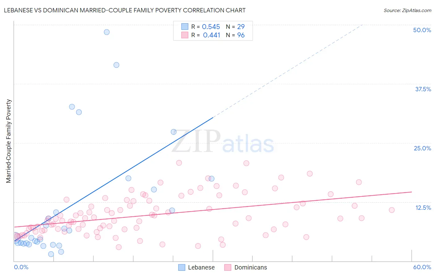 Lebanese vs Dominican Married-Couple Family Poverty