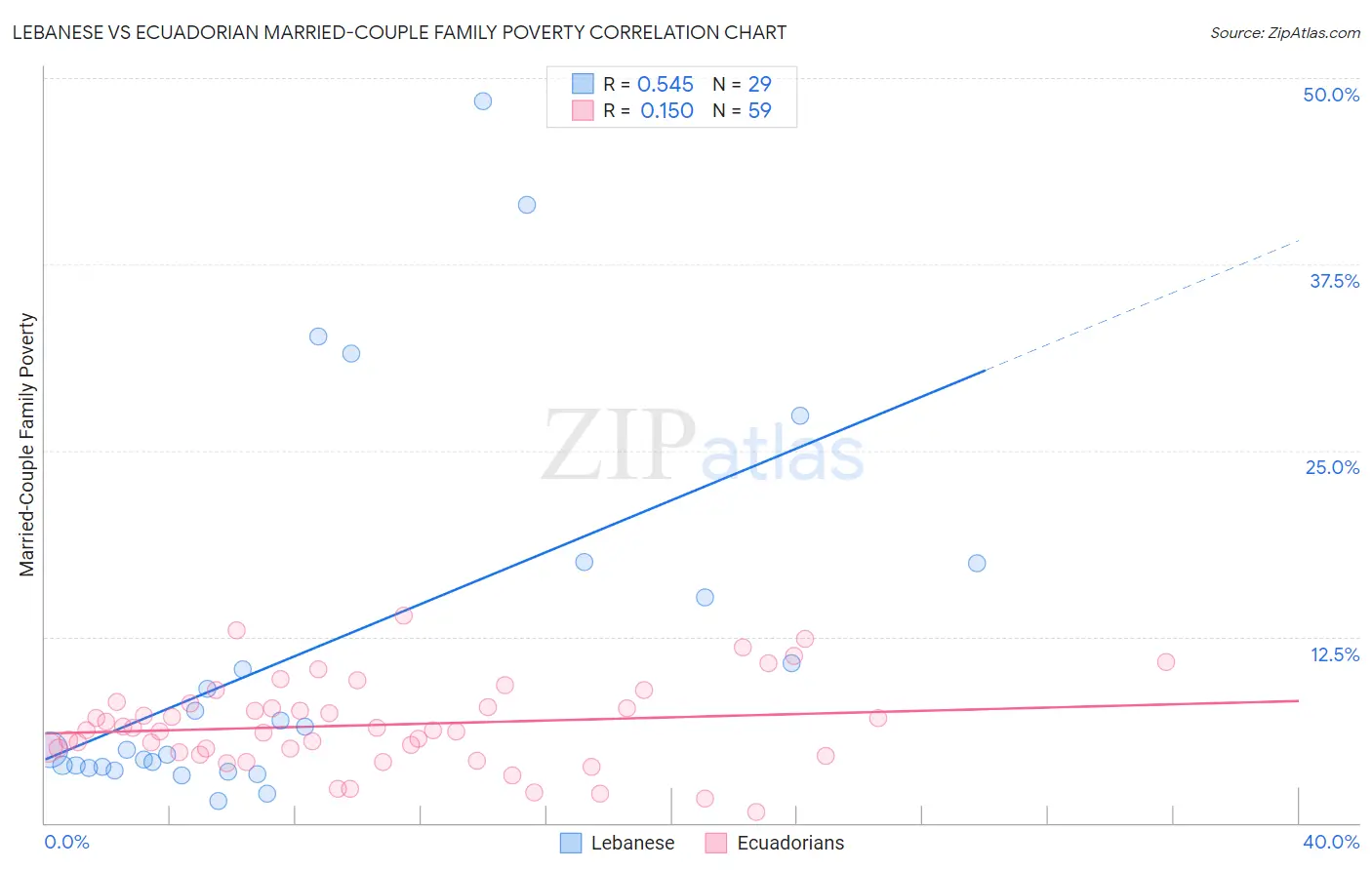 Lebanese vs Ecuadorian Married-Couple Family Poverty