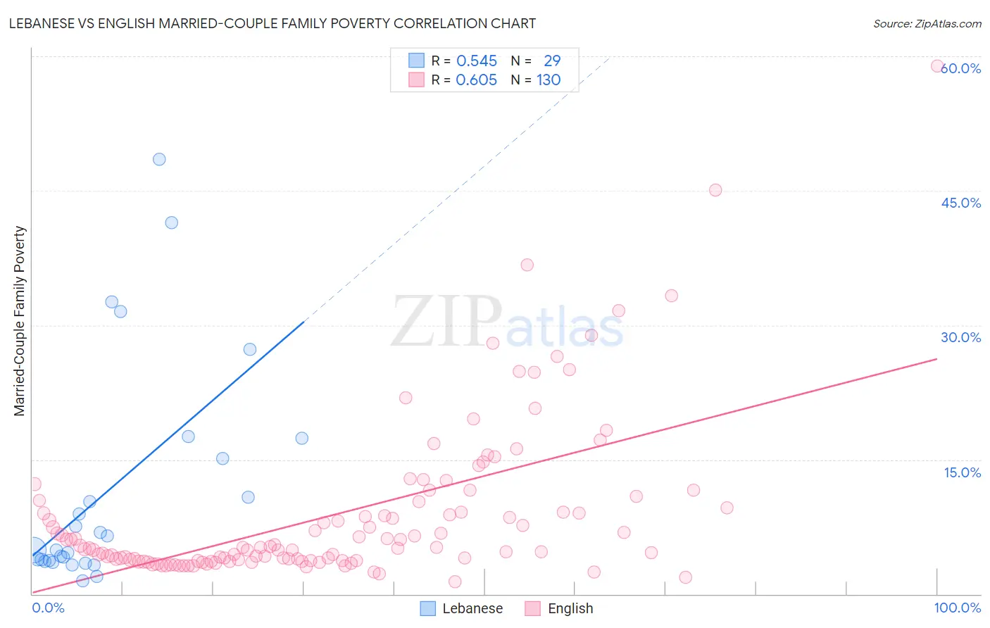 Lebanese vs English Married-Couple Family Poverty