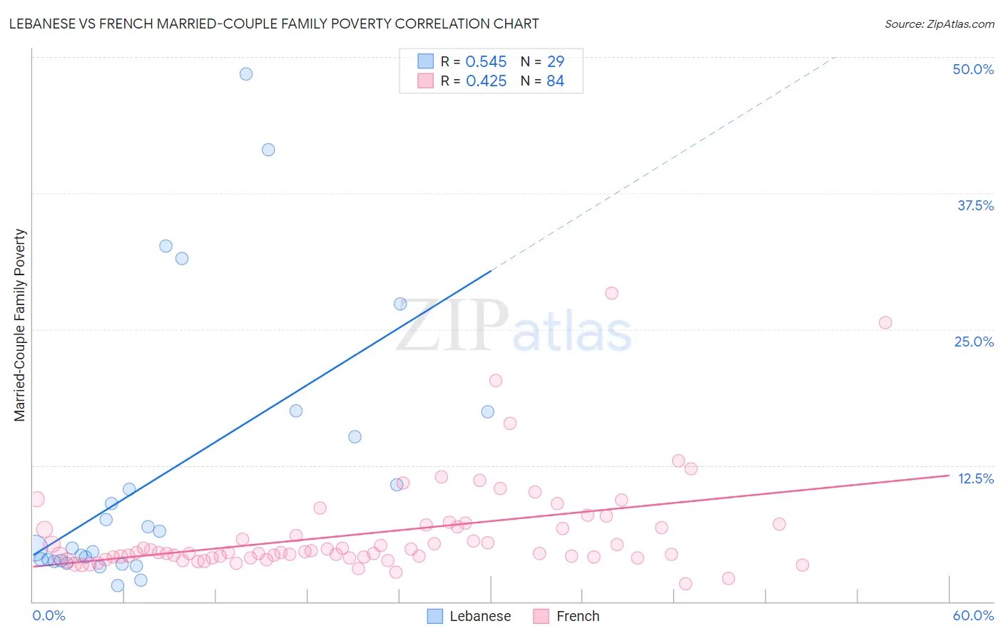 Lebanese vs French Married-Couple Family Poverty