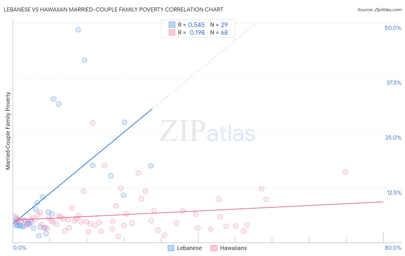 Lebanese vs Hawaiian Married-Couple Family Poverty