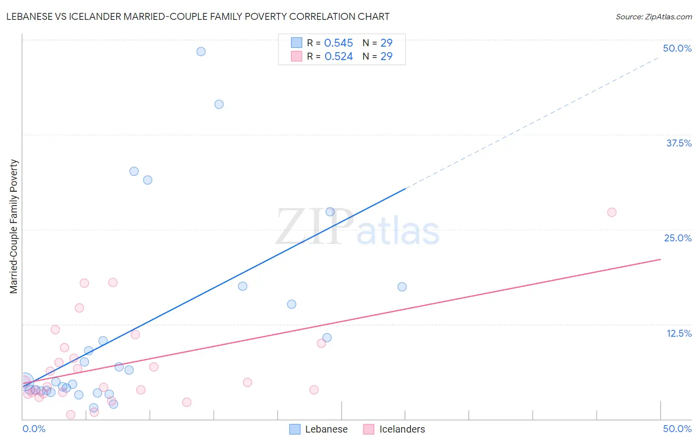 Lebanese vs Icelander Married-Couple Family Poverty