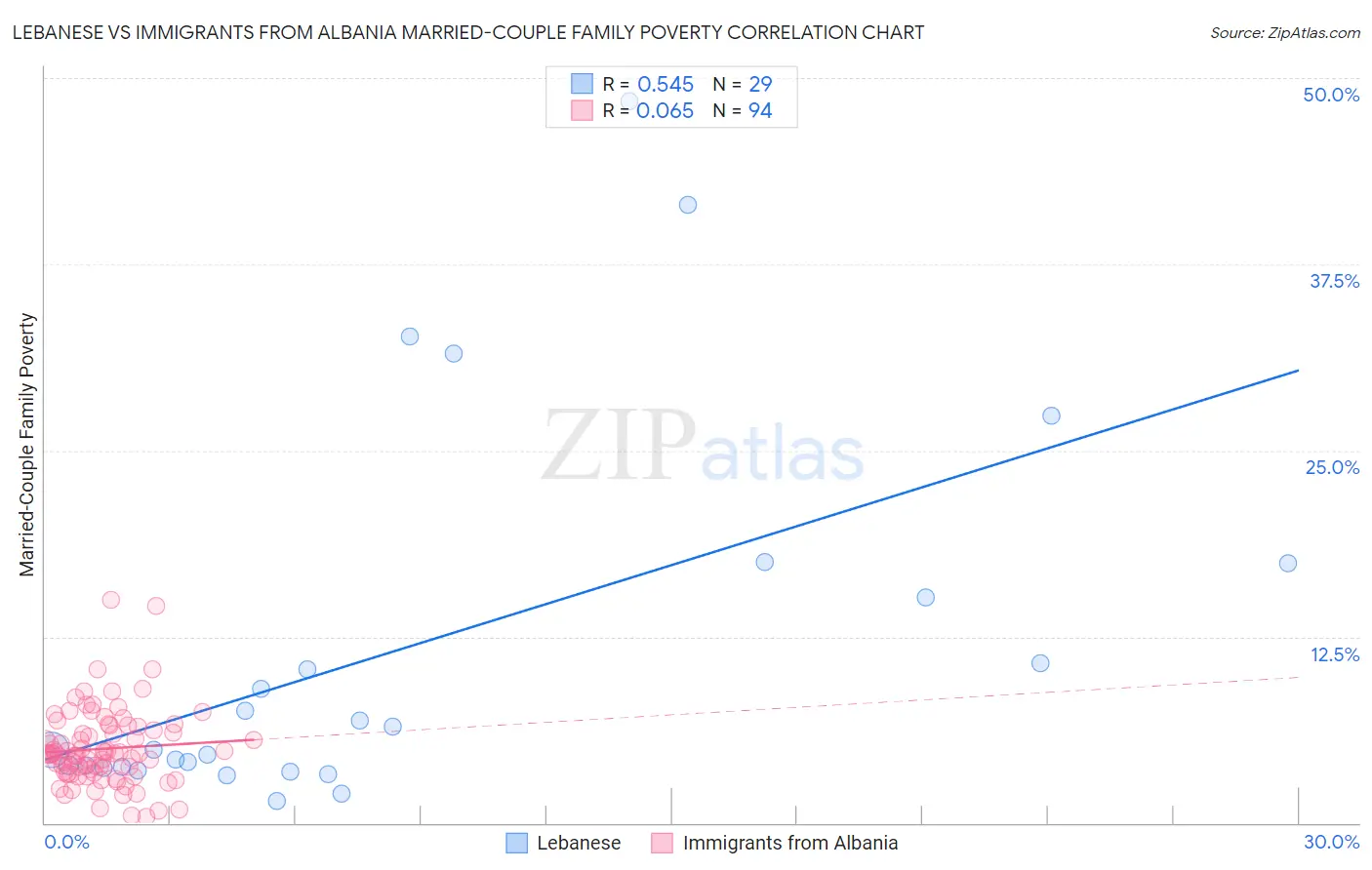 Lebanese vs Immigrants from Albania Married-Couple Family Poverty