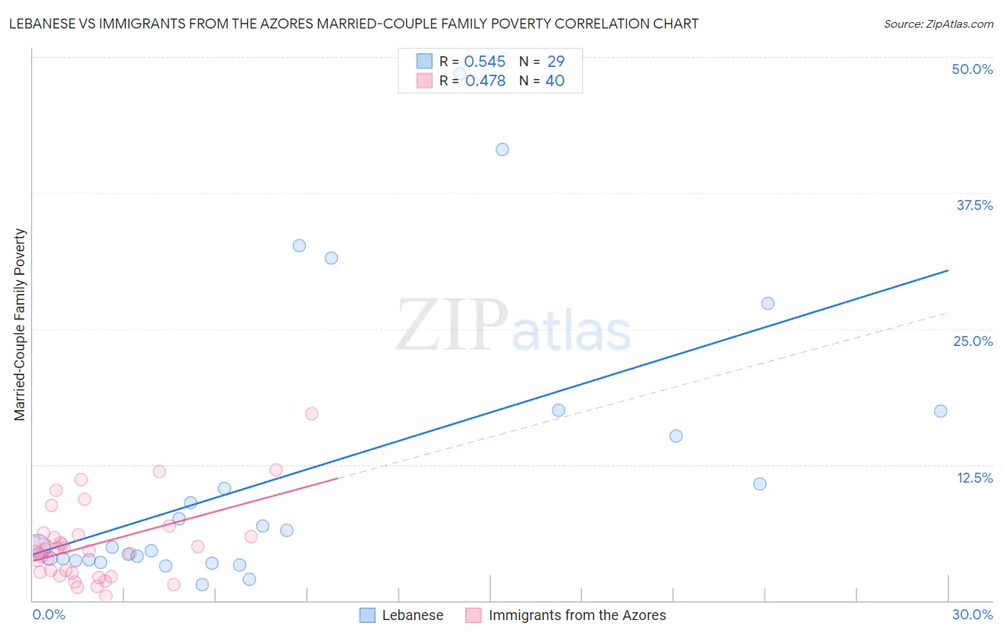 Lebanese vs Immigrants from the Azores Married-Couple Family Poverty