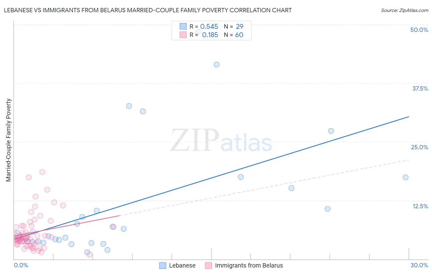 Lebanese vs Immigrants from Belarus Married-Couple Family Poverty