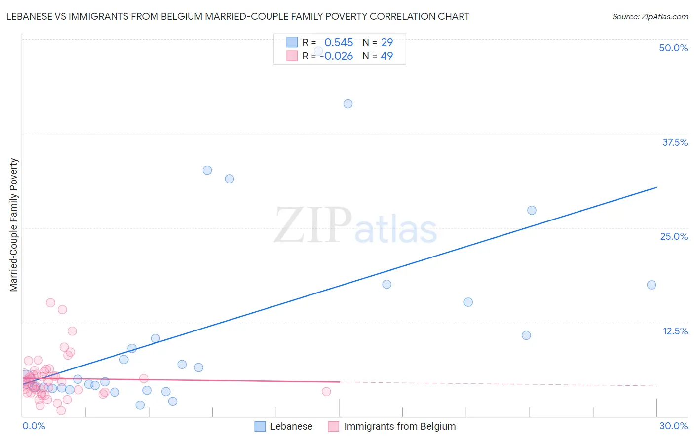 Lebanese vs Immigrants from Belgium Married-Couple Family Poverty