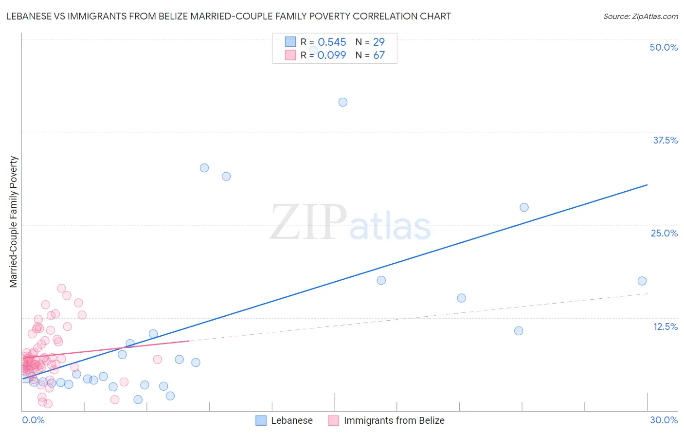 Lebanese vs Immigrants from Belize Married-Couple Family Poverty