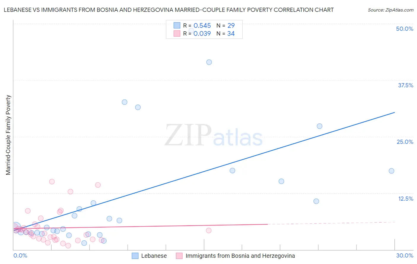 Lebanese vs Immigrants from Bosnia and Herzegovina Married-Couple Family Poverty