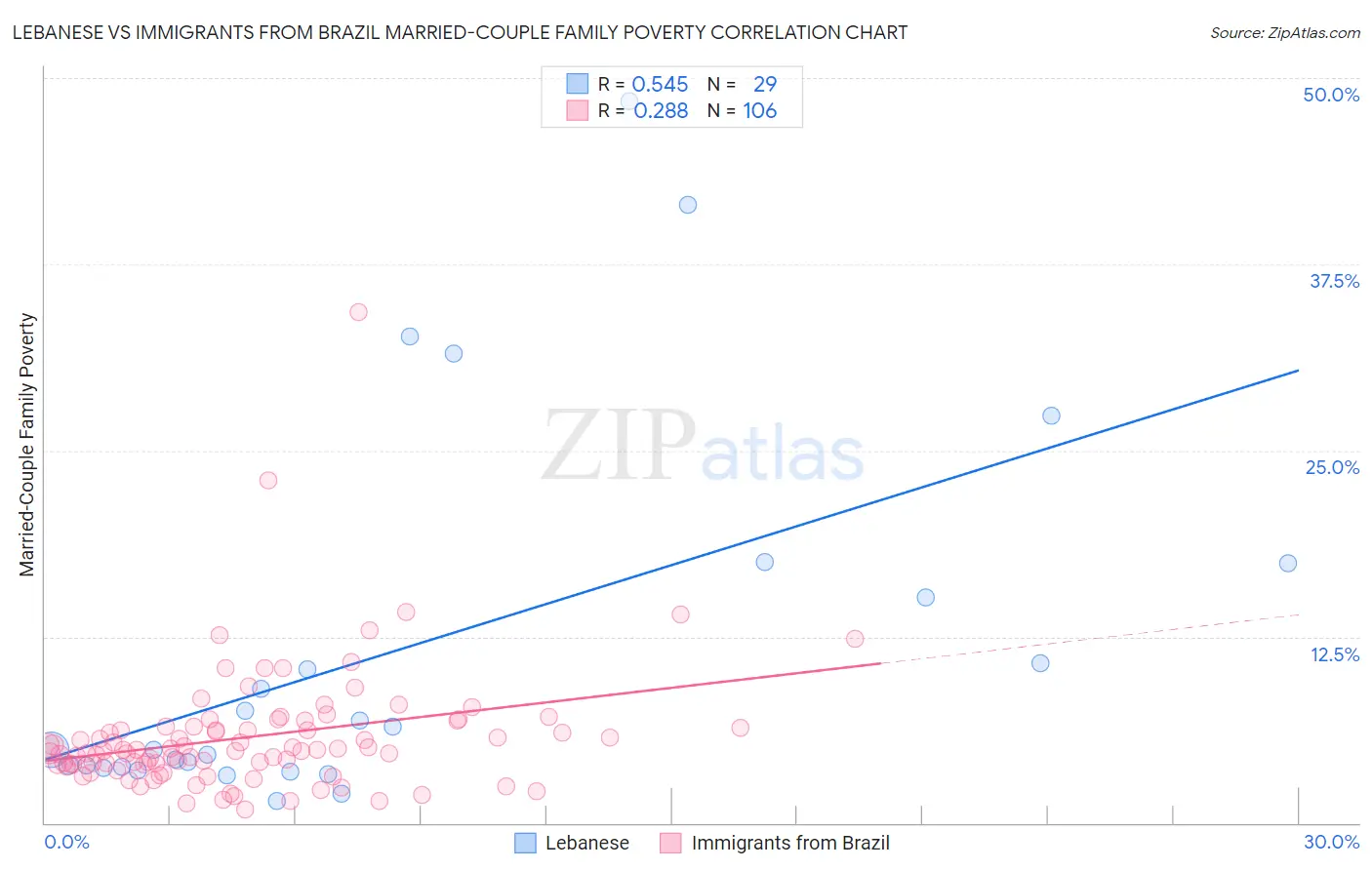 Lebanese vs Immigrants from Brazil Married-Couple Family Poverty