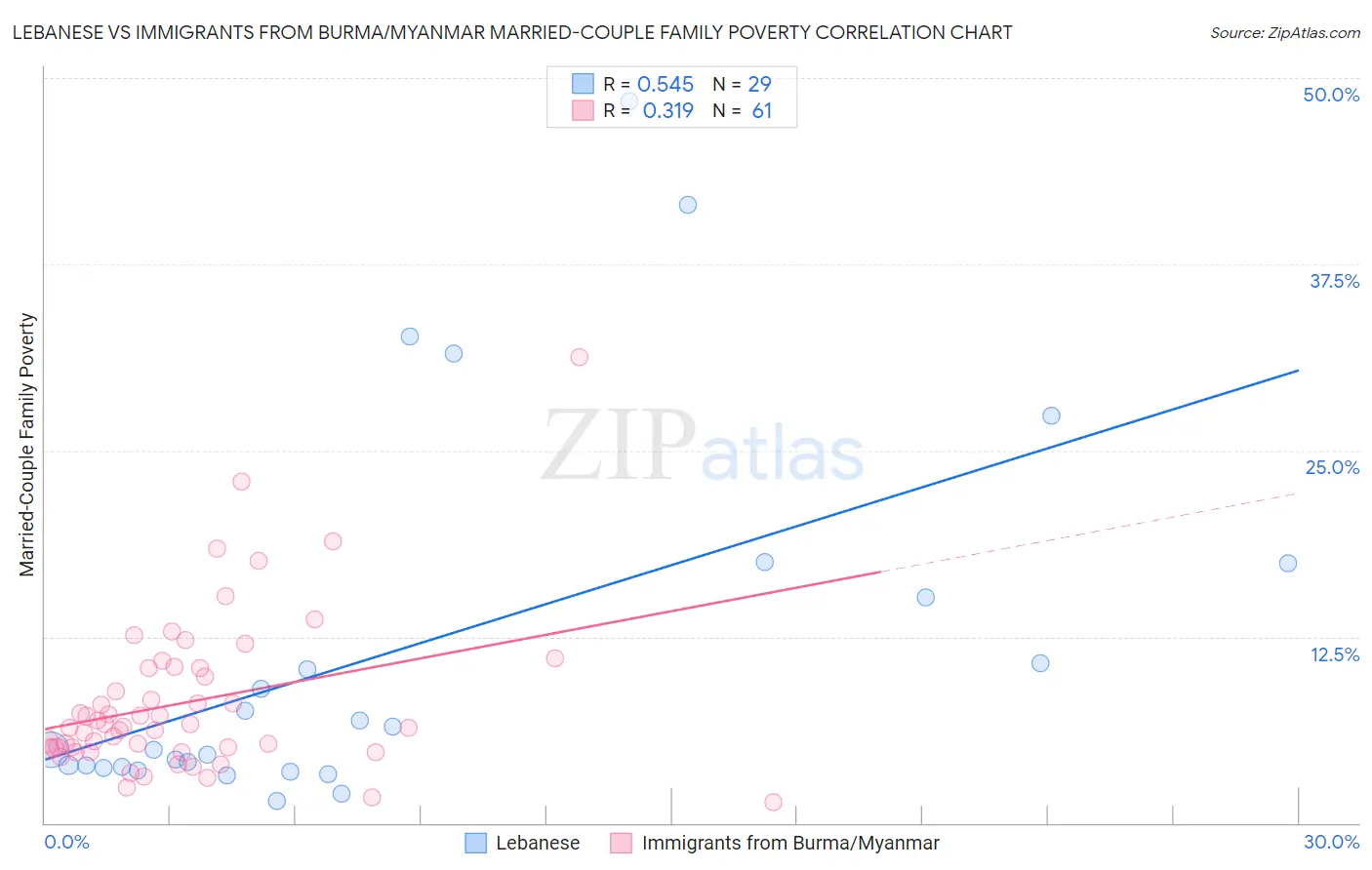 Lebanese vs Immigrants from Burma/Myanmar Married-Couple Family Poverty