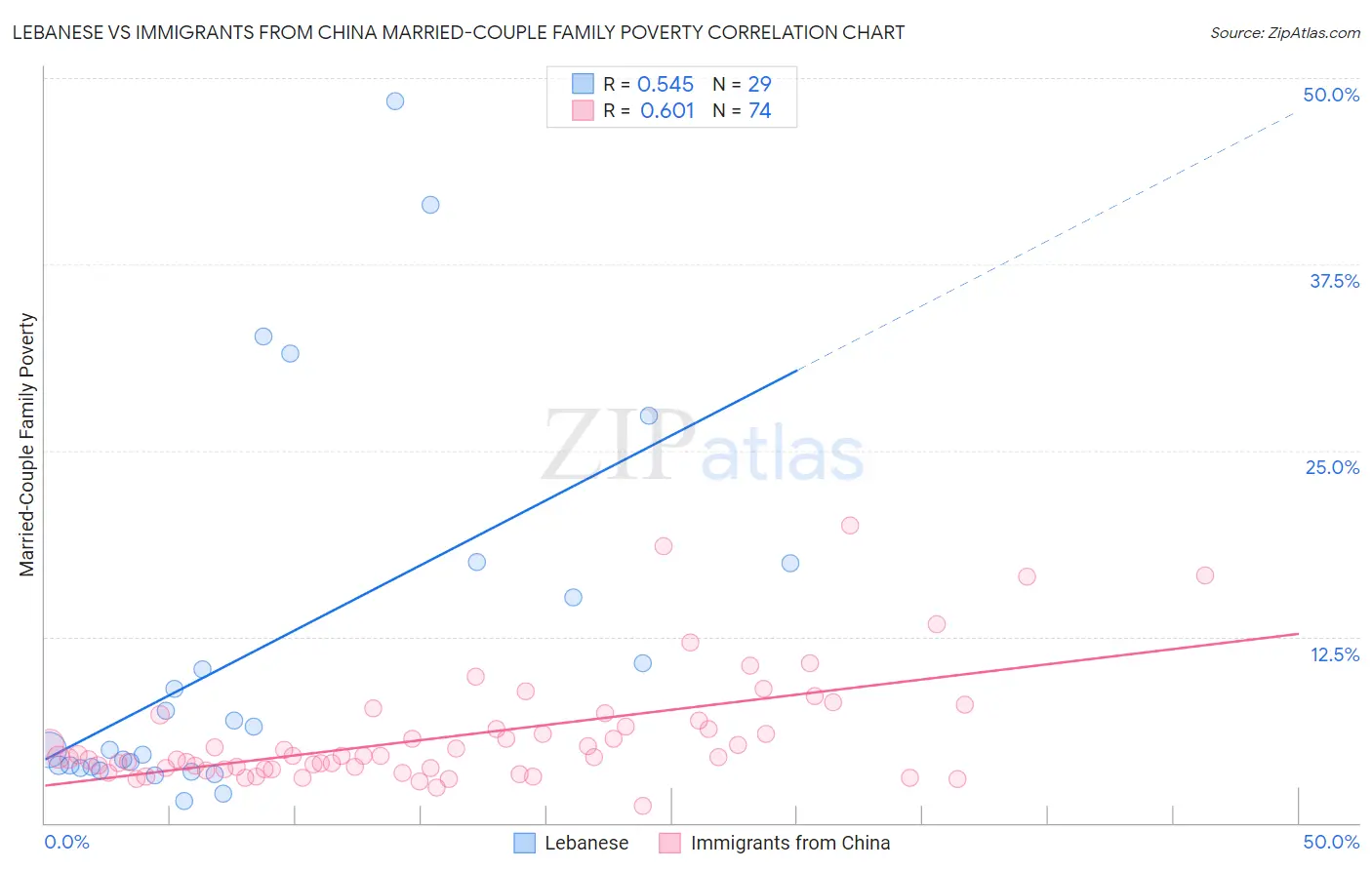 Lebanese vs Immigrants from China Married-Couple Family Poverty