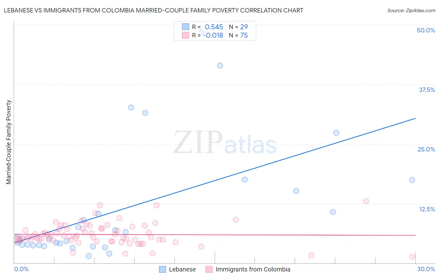 Lebanese vs Immigrants from Colombia Married-Couple Family Poverty
