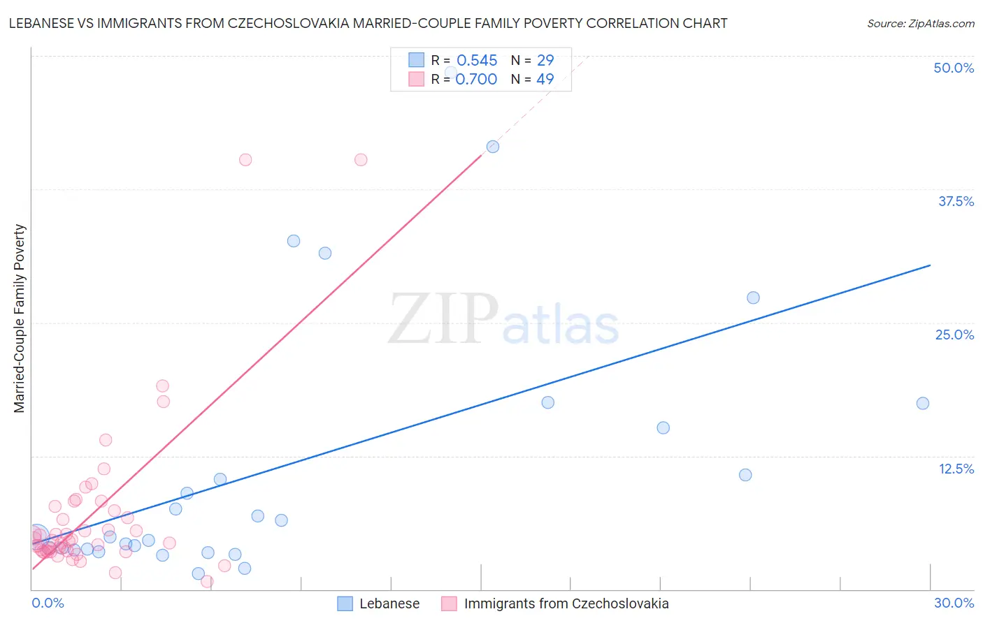 Lebanese vs Immigrants from Czechoslovakia Married-Couple Family Poverty