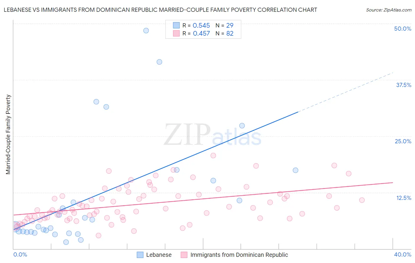 Lebanese vs Immigrants from Dominican Republic Married-Couple Family Poverty