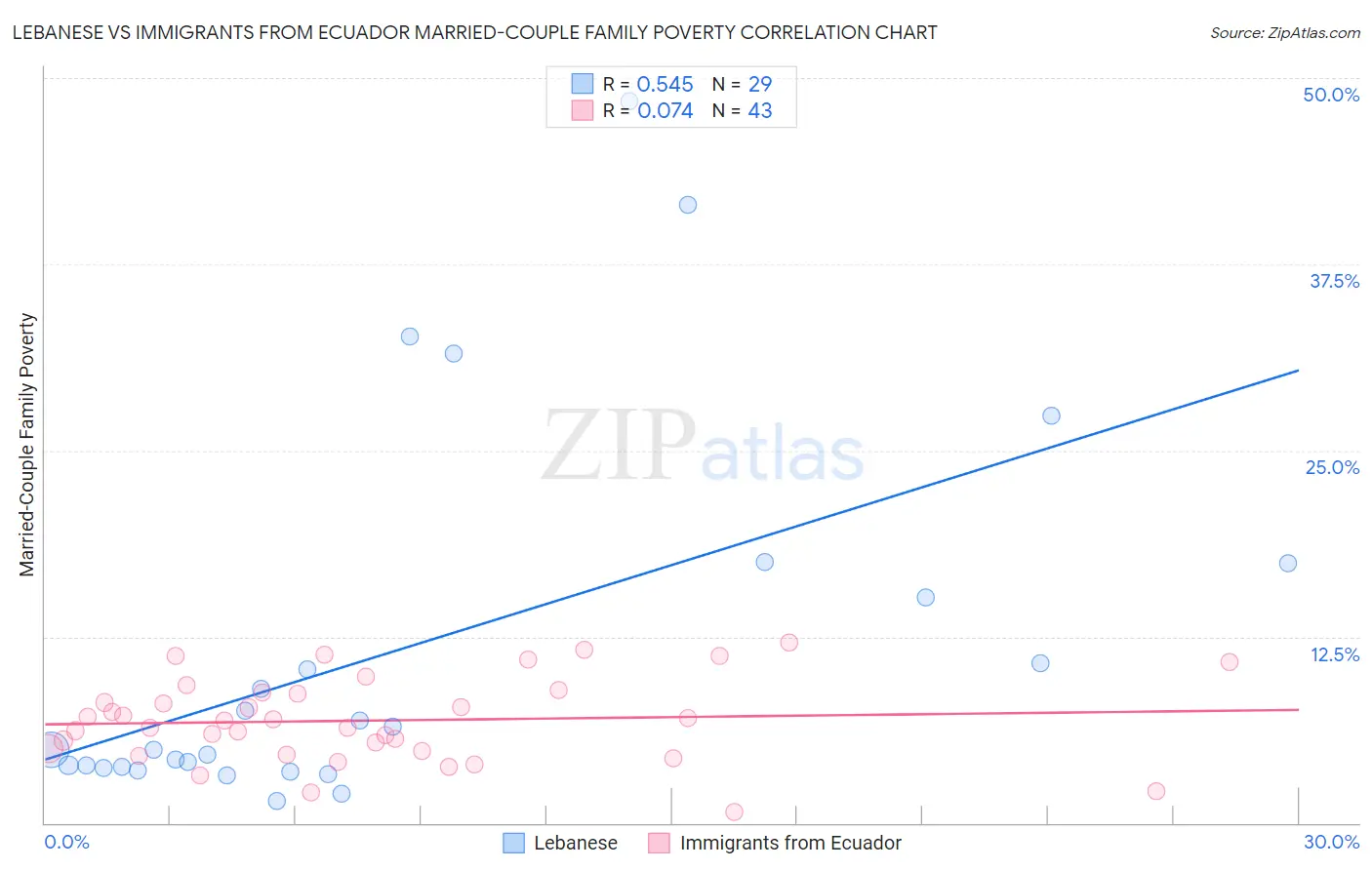 Lebanese vs Immigrants from Ecuador Married-Couple Family Poverty