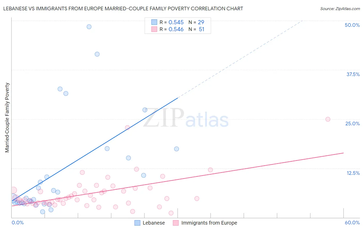 Lebanese vs Immigrants from Europe Married-Couple Family Poverty