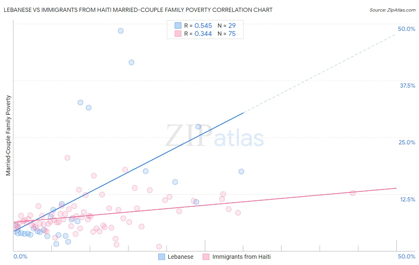 Lebanese vs Immigrants from Haiti Married-Couple Family Poverty