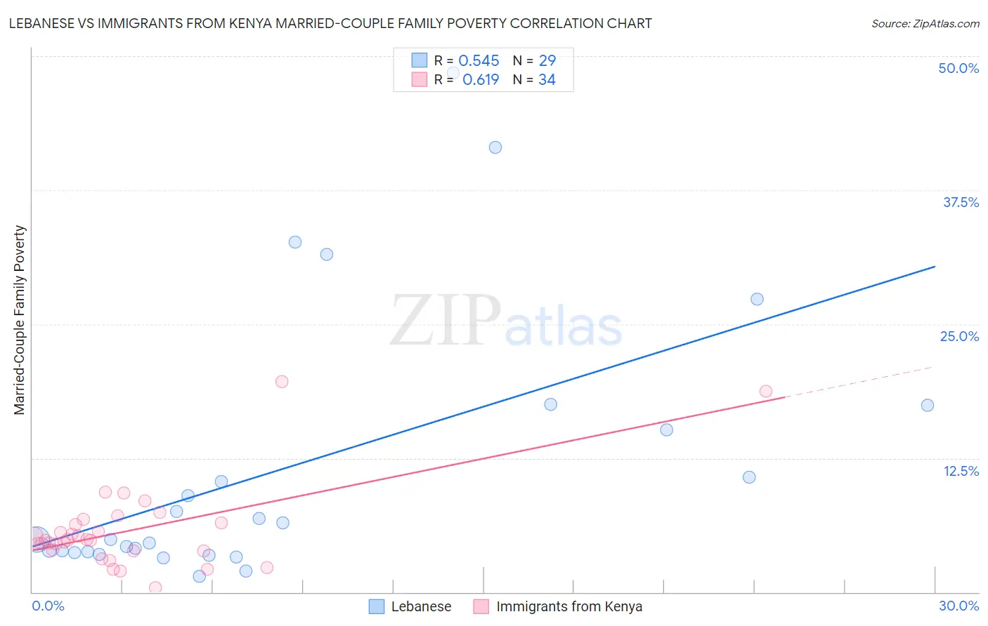 Lebanese vs Immigrants from Kenya Married-Couple Family Poverty