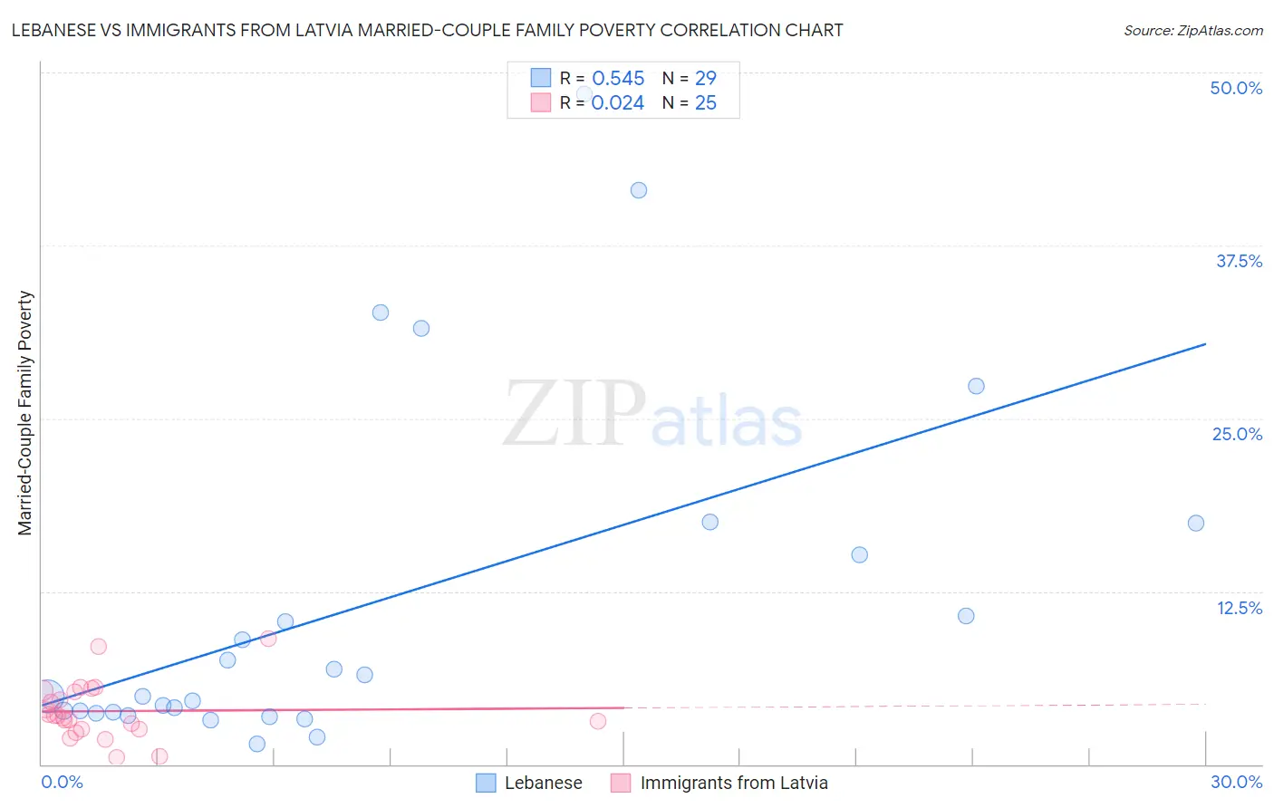 Lebanese vs Immigrants from Latvia Married-Couple Family Poverty