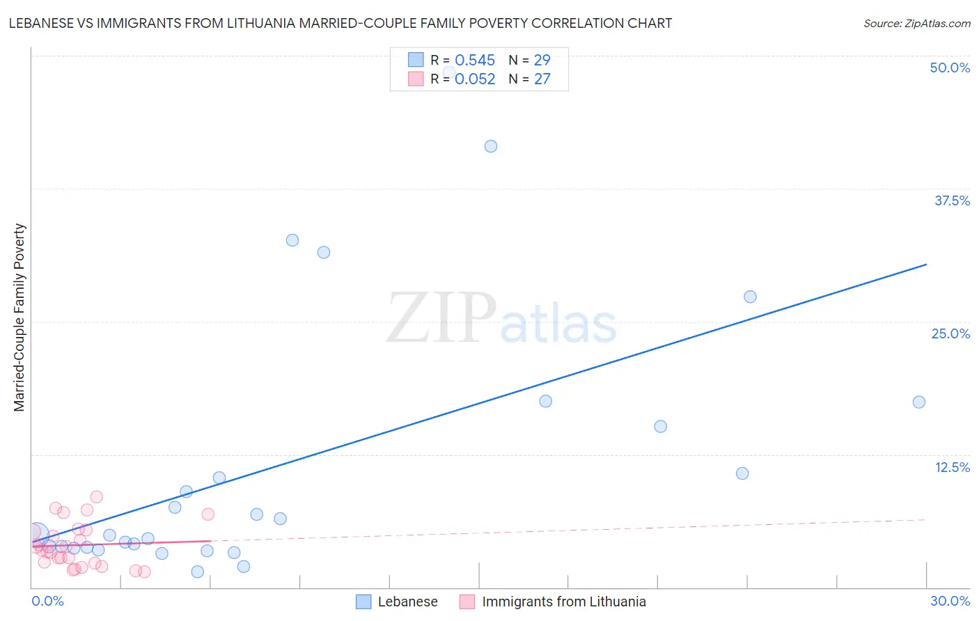 Lebanese vs Immigrants from Lithuania Married-Couple Family Poverty