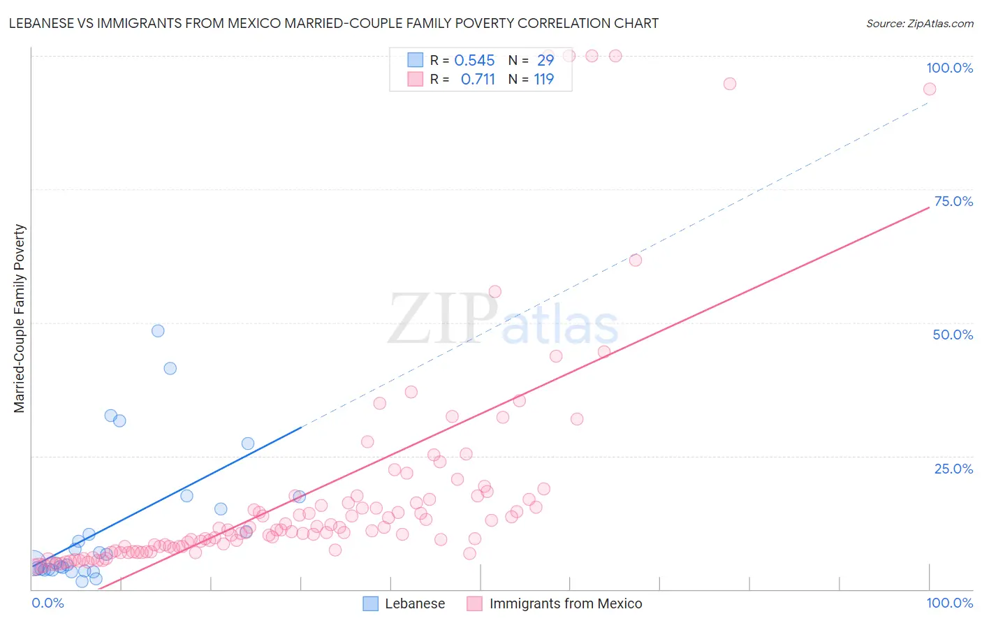 Lebanese vs Immigrants from Mexico Married-Couple Family Poverty