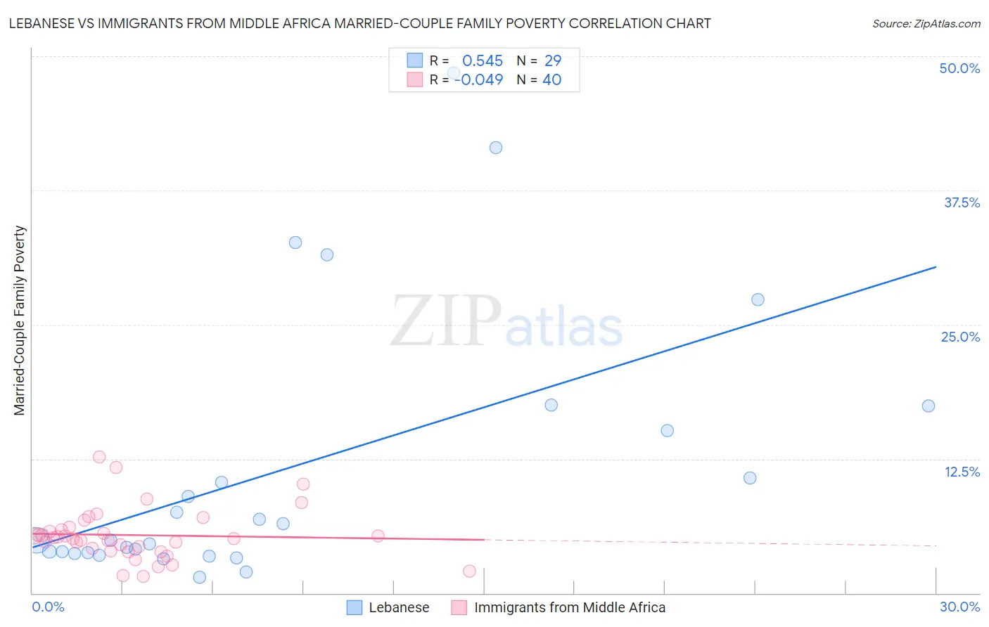 Lebanese vs Immigrants from Middle Africa Married-Couple Family Poverty