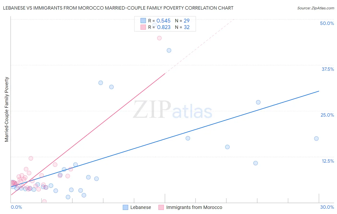 Lebanese vs Immigrants from Morocco Married-Couple Family Poverty
