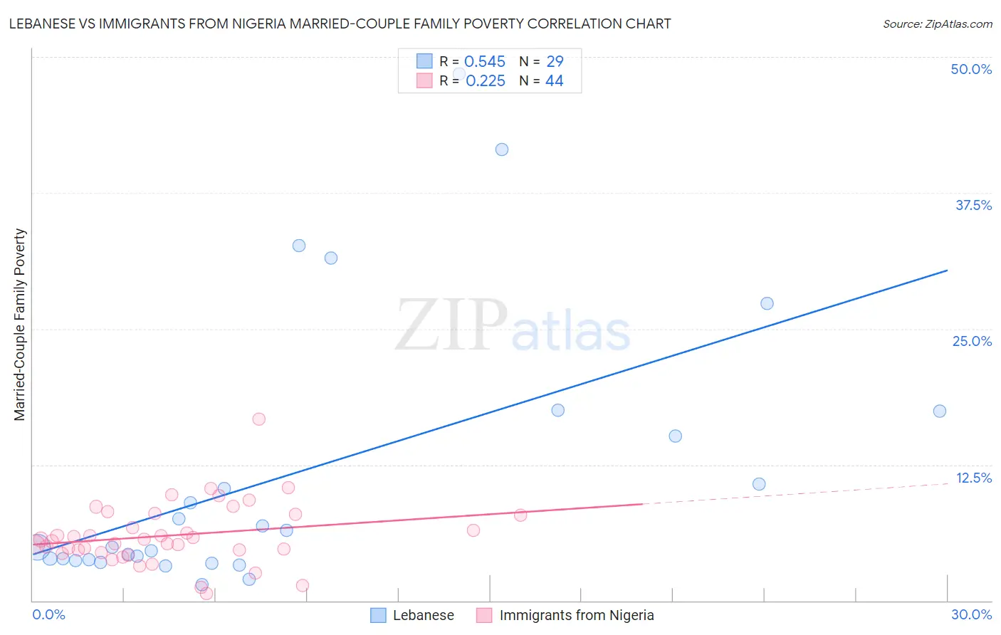 Lebanese vs Immigrants from Nigeria Married-Couple Family Poverty