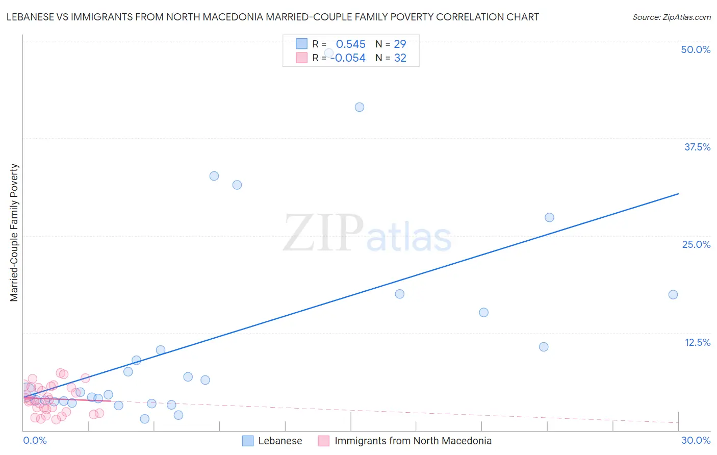 Lebanese vs Immigrants from North Macedonia Married-Couple Family Poverty