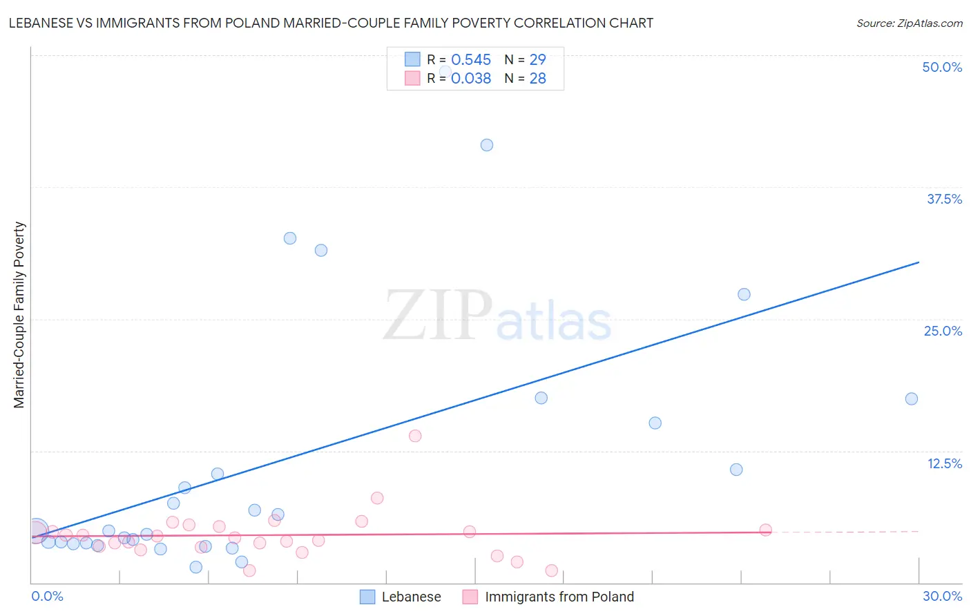 Lebanese vs Immigrants from Poland Married-Couple Family Poverty
