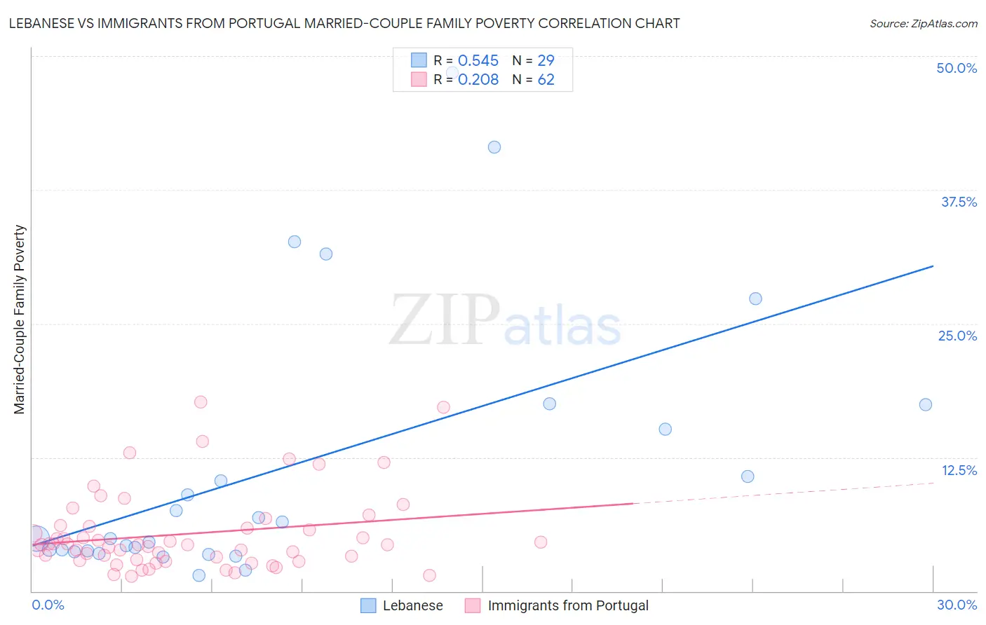 Lebanese vs Immigrants from Portugal Married-Couple Family Poverty