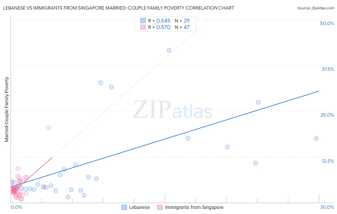 Lebanese vs Immigrants from Singapore Married-Couple Family Poverty