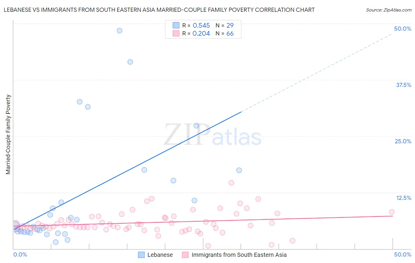Lebanese vs Immigrants from South Eastern Asia Married-Couple Family Poverty