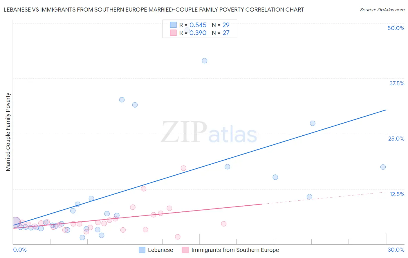 Lebanese vs Immigrants from Southern Europe Married-Couple Family Poverty