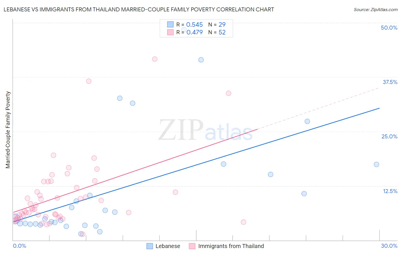 Lebanese vs Immigrants from Thailand Married-Couple Family Poverty