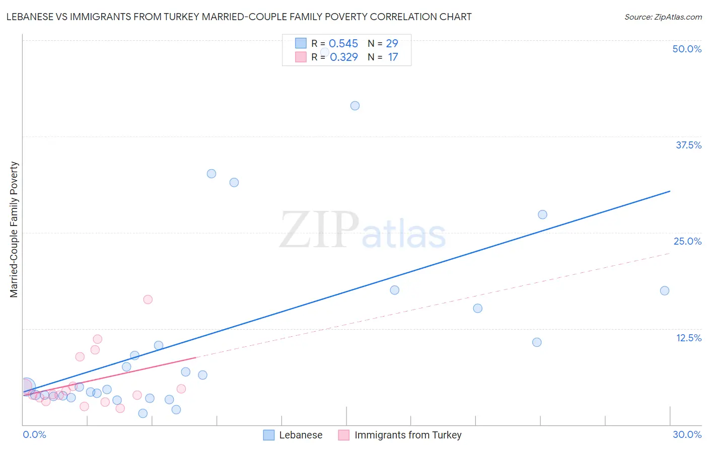 Lebanese vs Immigrants from Turkey Married-Couple Family Poverty