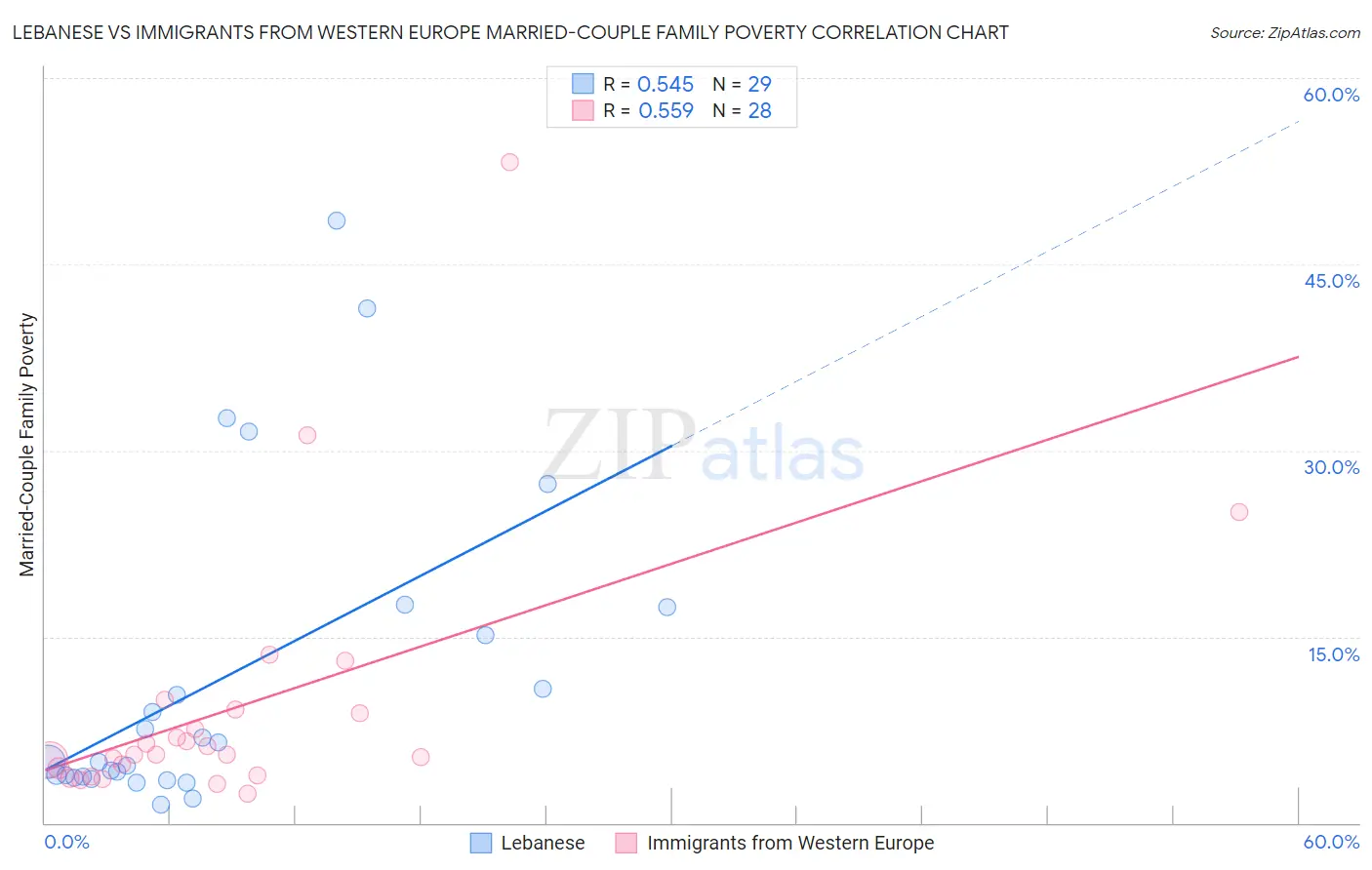 Lebanese vs Immigrants from Western Europe Married-Couple Family Poverty