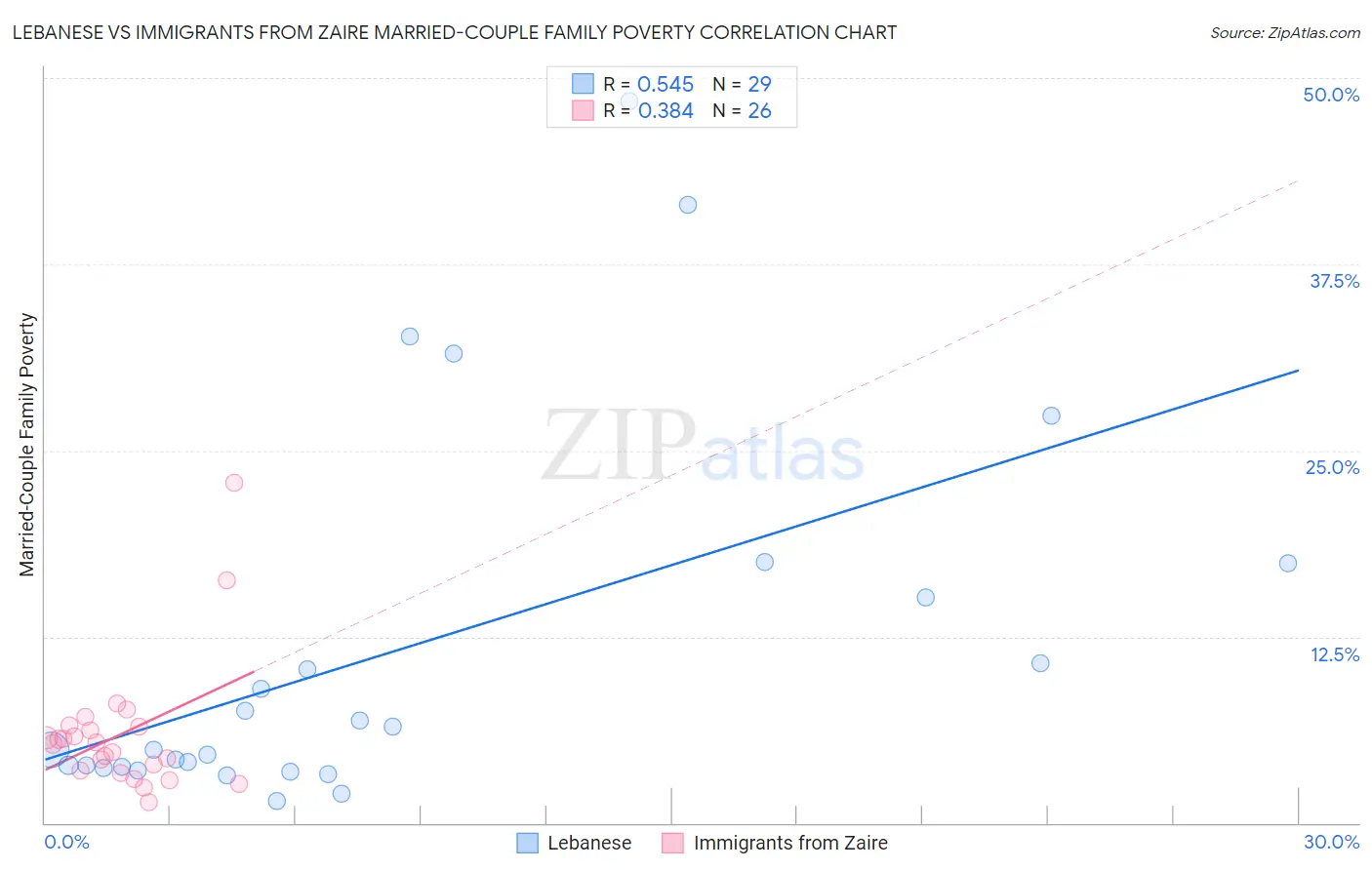 Lebanese vs Immigrants from Zaire Married-Couple Family Poverty