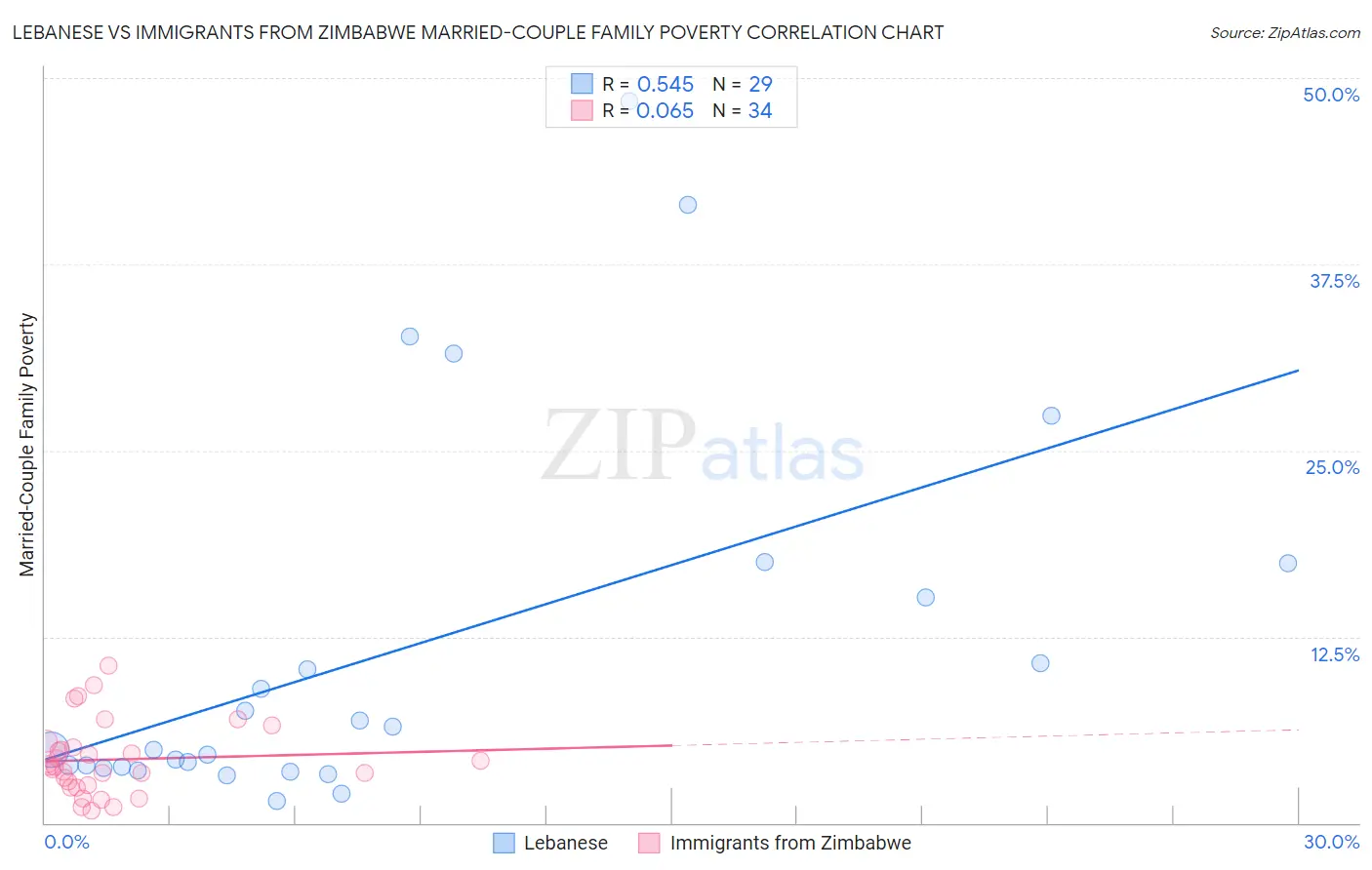 Lebanese vs Immigrants from Zimbabwe Married-Couple Family Poverty