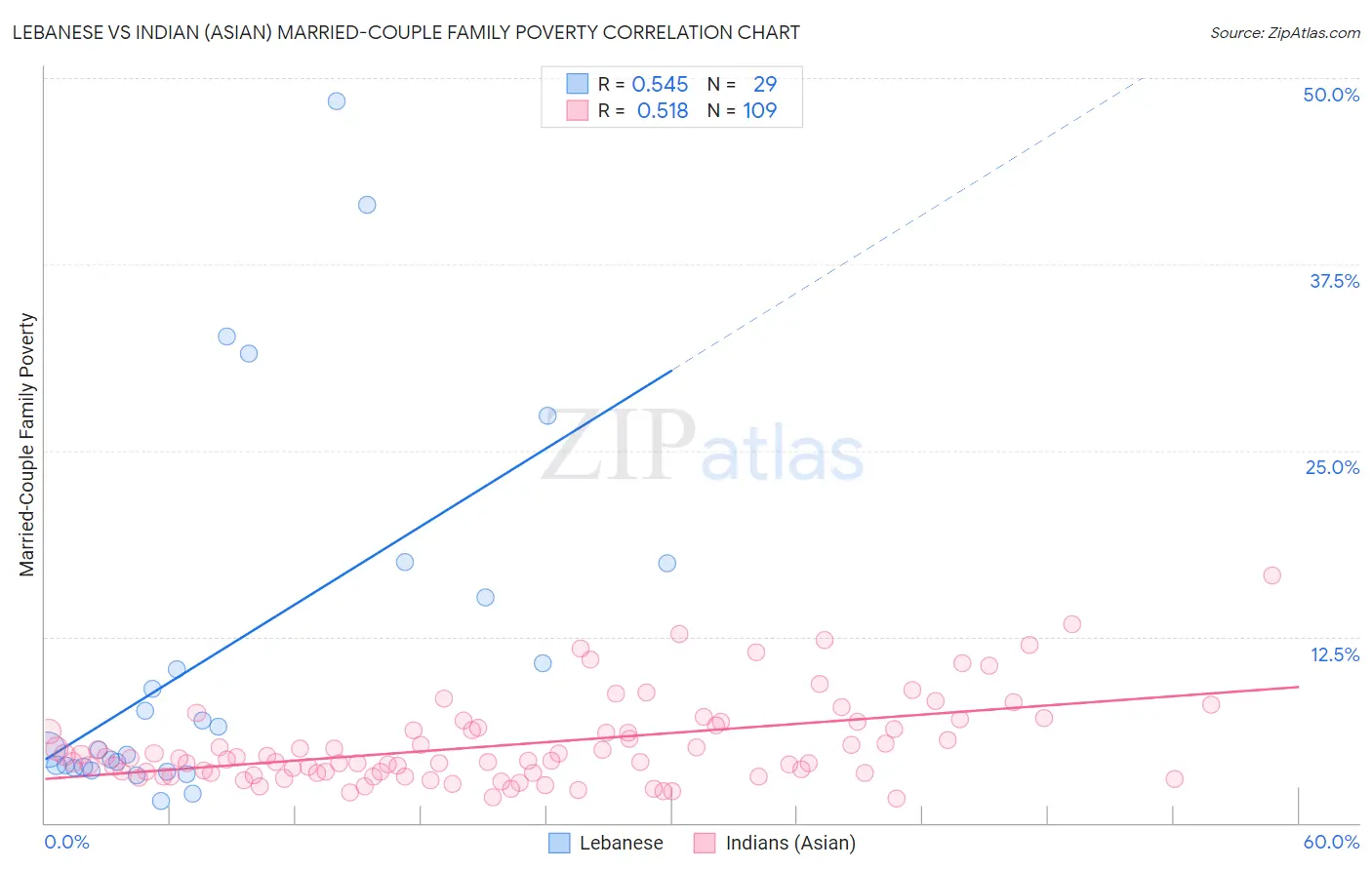 Lebanese vs Indian (Asian) Married-Couple Family Poverty