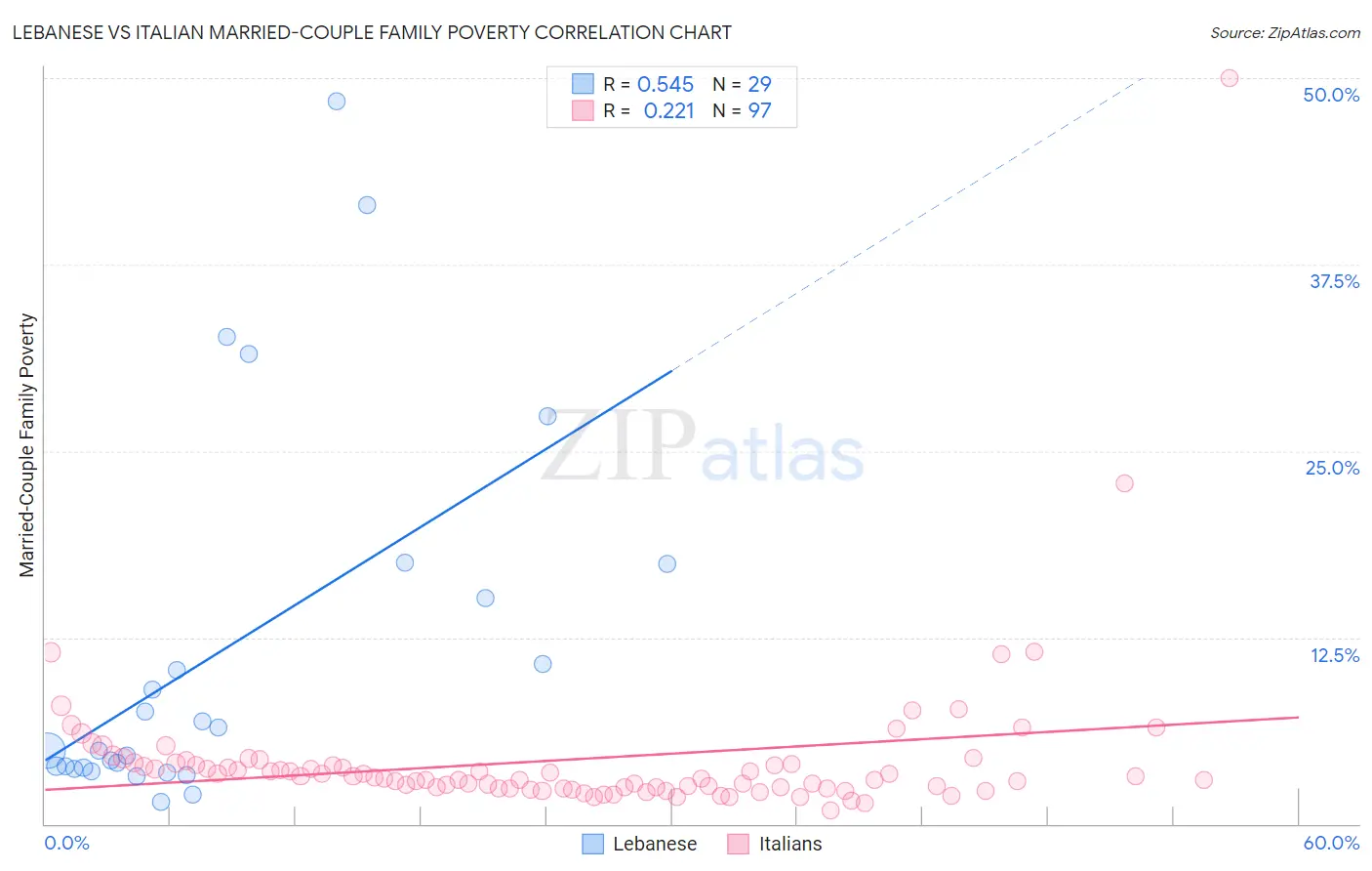Lebanese vs Italian Married-Couple Family Poverty