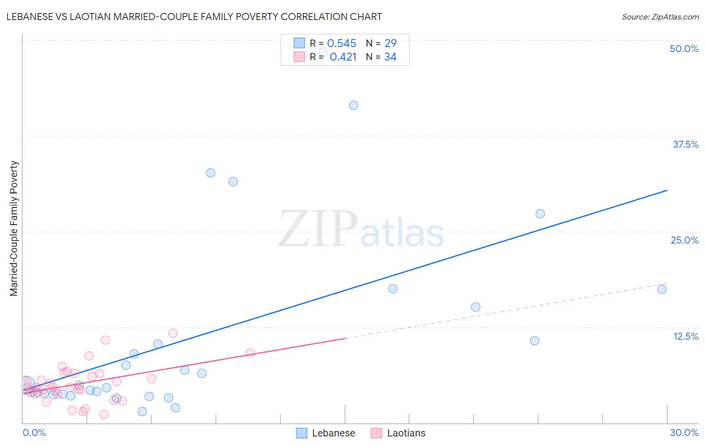 Lebanese vs Laotian Married-Couple Family Poverty