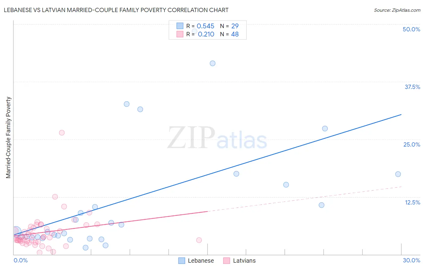 Lebanese vs Latvian Married-Couple Family Poverty