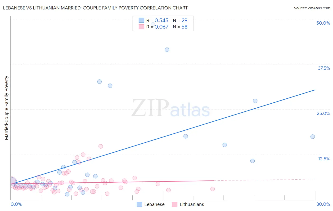 Lebanese vs Lithuanian Married-Couple Family Poverty