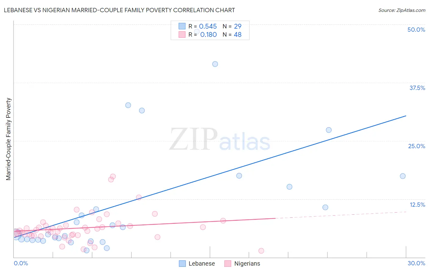 Lebanese vs Nigerian Married-Couple Family Poverty