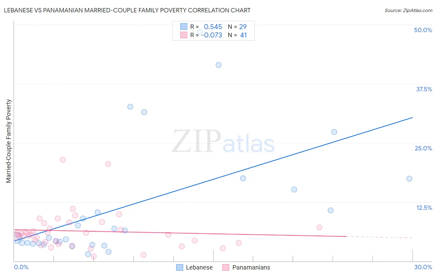 Lebanese vs Panamanian Married-Couple Family Poverty