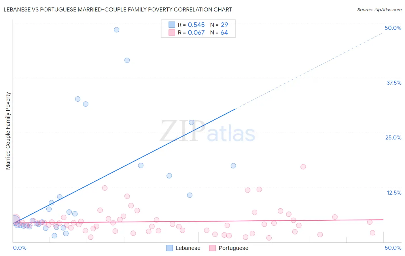 Lebanese vs Portuguese Married-Couple Family Poverty